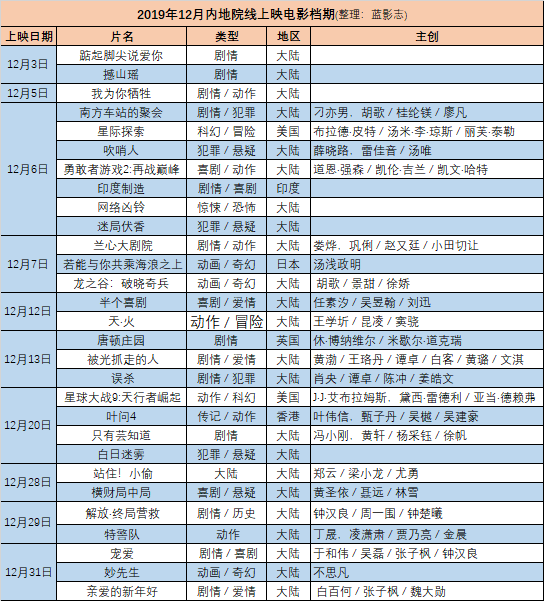 年度压轴大片们，大惊喜了吧 | 12月